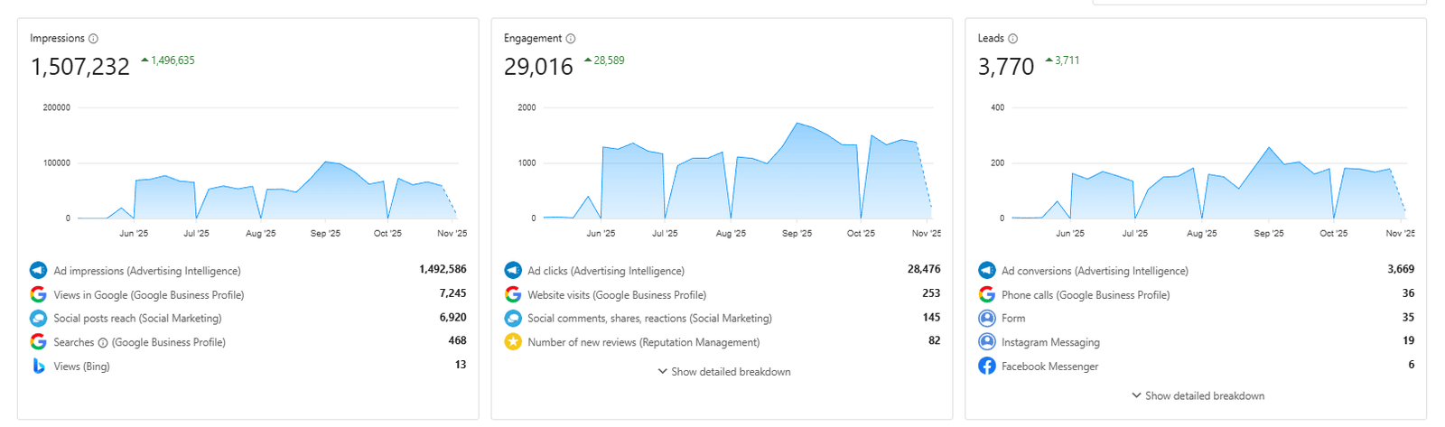 Case result for ad campaign